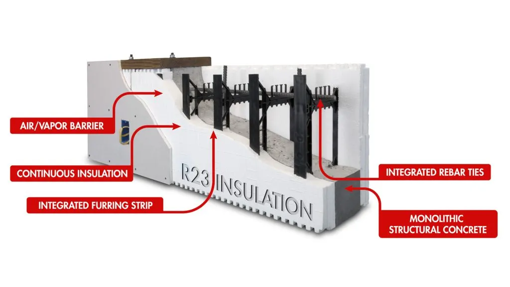 Cutaway model of a BuildBlock ICF wall: continuous foam insulation on both faces, integrated furring strips and rebar ties, and a monolithic concrete core